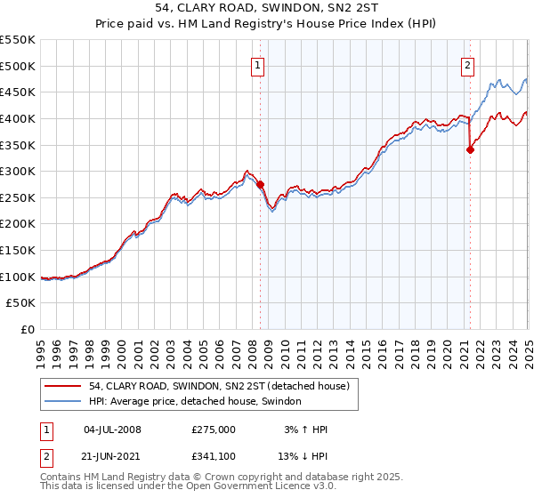 54, CLARY ROAD, SWINDON, SN2 2ST: Price paid vs HM Land Registry's House Price Index