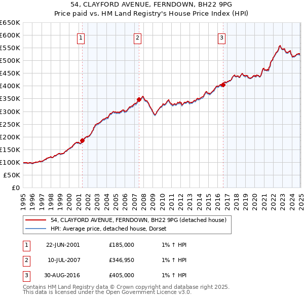 54, CLAYFORD AVENUE, FERNDOWN, BH22 9PG: Price paid vs HM Land Registry's House Price Index