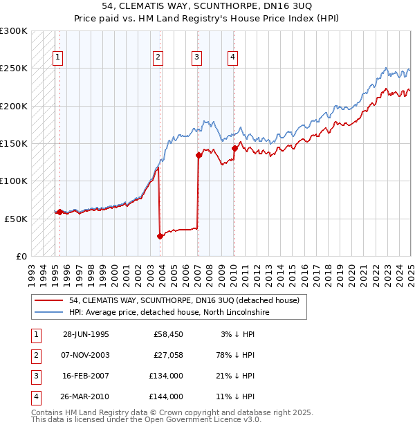 54, CLEMATIS WAY, SCUNTHORPE, DN16 3UQ: Price paid vs HM Land Registry's House Price Index