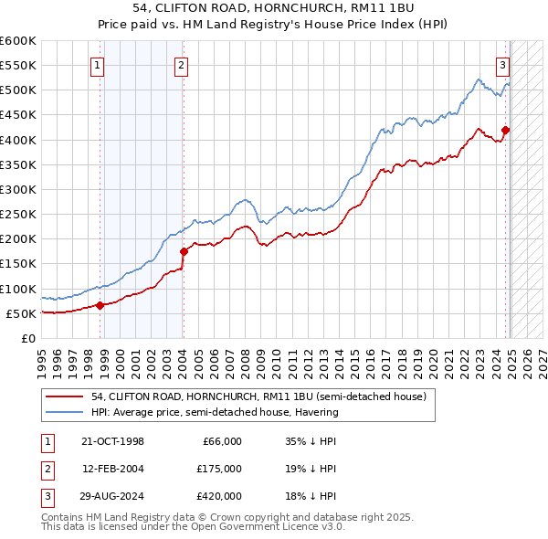 54, CLIFTON ROAD, HORNCHURCH, RM11 1BU: Price paid vs HM Land Registry's House Price Index