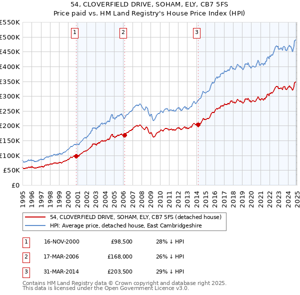 54, CLOVERFIELD DRIVE, SOHAM, ELY, CB7 5FS: Price paid vs HM Land Registry's House Price Index