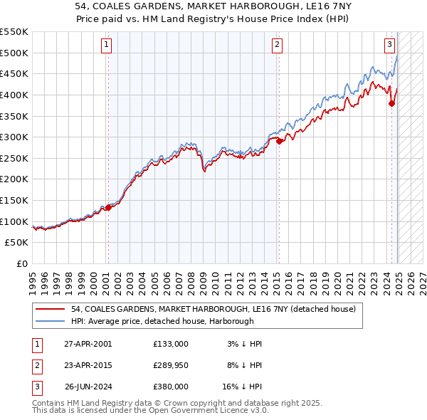 54, COALES GARDENS, MARKET HARBOROUGH, LE16 7NY: Price paid vs HM Land Registry's House Price Index