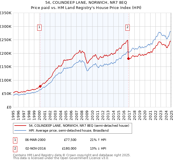 54, COLINDEEP LANE, NORWICH, NR7 8EQ: Price paid vs HM Land Registry's House Price Index