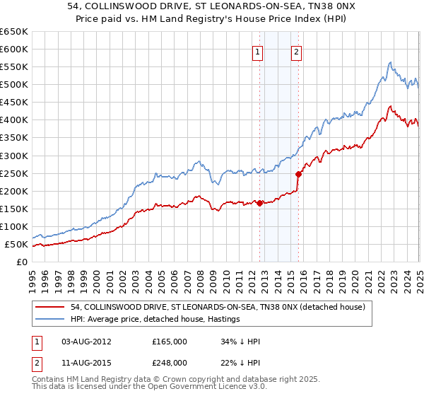 54, COLLINSWOOD DRIVE, ST LEONARDS-ON-SEA, TN38 0NX: Price paid vs HM Land Registry's House Price Index