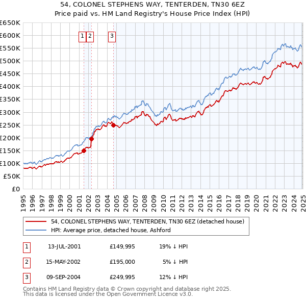 54, COLONEL STEPHENS WAY, TENTERDEN, TN30 6EZ: Price paid vs HM Land Registry's House Price Index