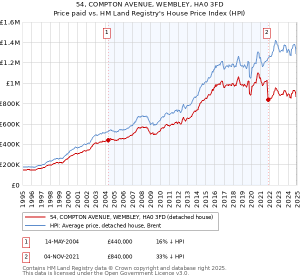 54, COMPTON AVENUE, WEMBLEY, HA0 3FD: Price paid vs HM Land Registry's House Price Index