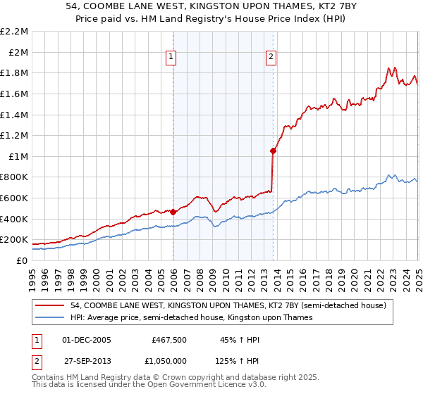 54, COOMBE LANE WEST, KINGSTON UPON THAMES, KT2 7BY: Price paid vs HM Land Registry's House Price Index
