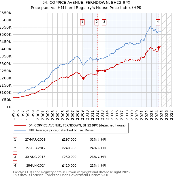 54, COPPICE AVENUE, FERNDOWN, BH22 9PX: Price paid vs HM Land Registry's House Price Index