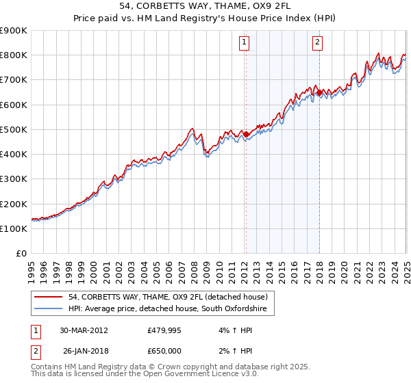 54, CORBETTS WAY, THAME, OX9 2FL: Price paid vs HM Land Registry's House Price Index