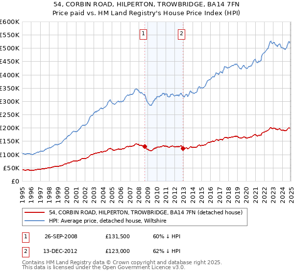 54, CORBIN ROAD, HILPERTON, TROWBRIDGE, BA14 7FN: Price paid vs HM Land Registry's House Price Index