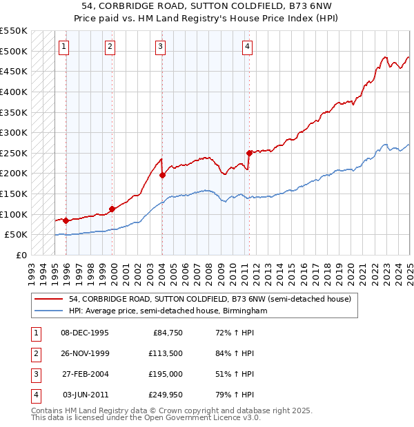 54, CORBRIDGE ROAD, SUTTON COLDFIELD, B73 6NW: Price paid vs HM Land Registry's House Price Index