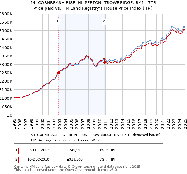 54, CORNBRASH RISE, HILPERTON, TROWBRIDGE, BA14 7TR: Price paid vs HM Land Registry's House Price Index