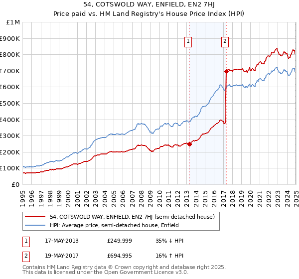 54, COTSWOLD WAY, ENFIELD, EN2 7HJ: Price paid vs HM Land Registry's House Price Index