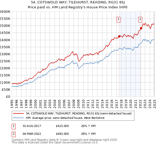 54, COTSWOLD WAY, TILEHURST, READING, RG31 6SJ: Price paid vs HM Land Registry's House Price Index