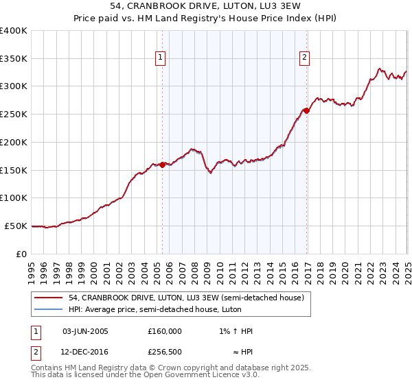 54, CRANBROOK DRIVE, LUTON, LU3 3EW: Price paid vs HM Land Registry's House Price Index