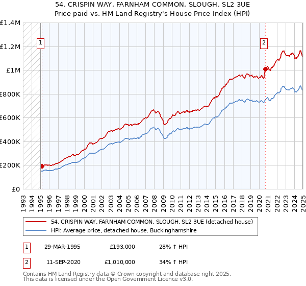 54, CRISPIN WAY, FARNHAM COMMON, SLOUGH, SL2 3UE: Price paid vs HM Land Registry's House Price Index