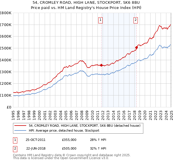 54, CROMLEY ROAD, HIGH LANE, STOCKPORT, SK6 8BU: Price paid vs HM Land Registry's House Price Index