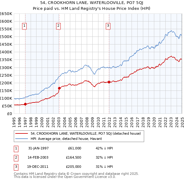 54, CROOKHORN LANE, WATERLOOVILLE, PO7 5QJ: Price paid vs HM Land Registry's House Price Index