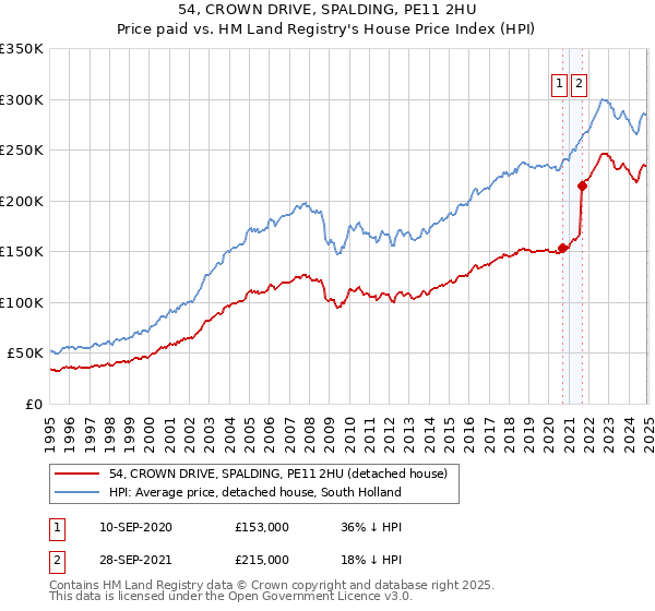 54, CROWN DRIVE, SPALDING, PE11 2HU: Price paid vs HM Land Registry's House Price Index