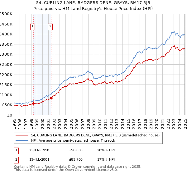 54, CURLING LANE, BADGERS DENE, GRAYS, RM17 5JB: Price paid vs HM Land Registry's House Price Index