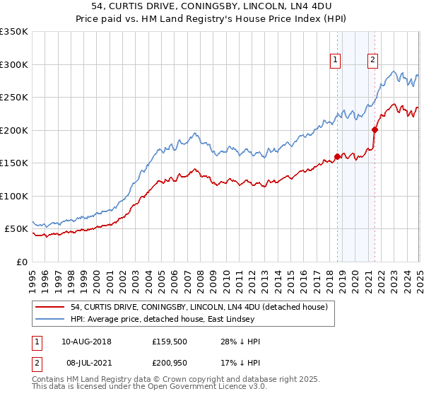 54, CURTIS DRIVE, CONINGSBY, LINCOLN, LN4 4DU: Price paid vs HM Land Registry's House Price Index