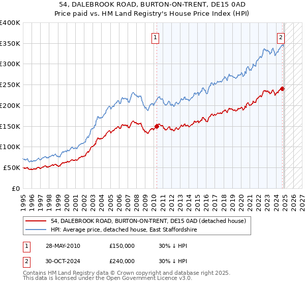 54, DALEBROOK ROAD, BURTON-ON-TRENT, DE15 0AD: Price paid vs HM Land Registry's House Price Index