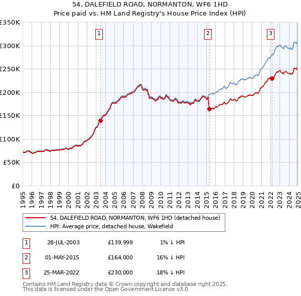 54, DALEFIELD ROAD, NORMANTON, WF6 1HD: Price paid vs HM Land Registry's House Price Index