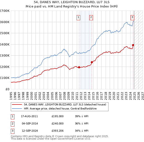 54, DANES WAY, LEIGHTON BUZZARD, LU7 3LS: Price paid vs HM Land Registry's House Price Index