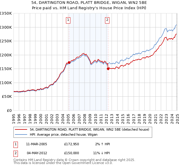 54, DARTINGTON ROAD, PLATT BRIDGE, WIGAN, WN2 5BE: Price paid vs HM Land Registry's House Price Index