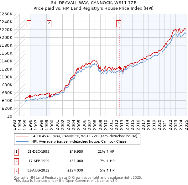 54, DEAVALL WAY, CANNOCK, WS11 7ZB: Price paid vs HM Land Registry's House Price Index