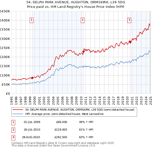 54, DELPH PARK AVENUE, AUGHTON, ORMSKIRK, L39 5DG: Price paid vs HM Land Registry's House Price Index