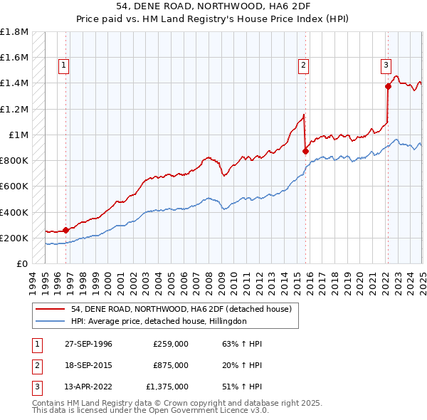 54, DENE ROAD, NORTHWOOD, HA6 2DF: Price paid vs HM Land Registry's House Price Index