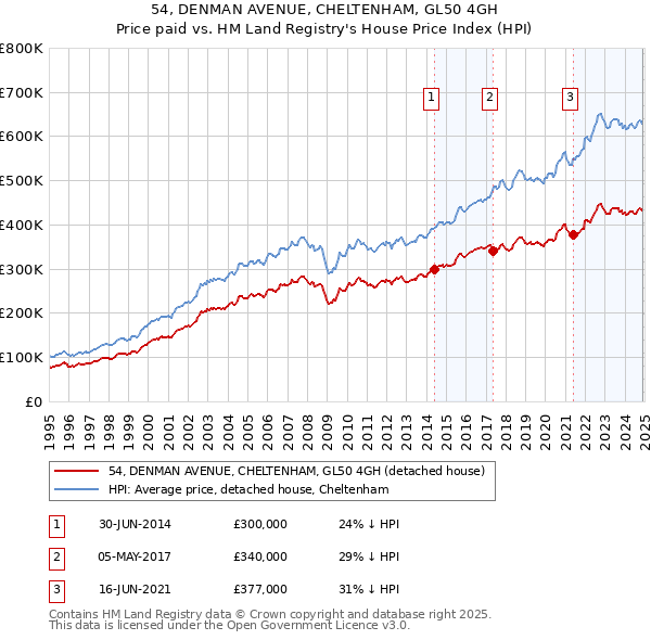 54, DENMAN AVENUE, CHELTENHAM, GL50 4GH: Price paid vs HM Land Registry's House Price Index
