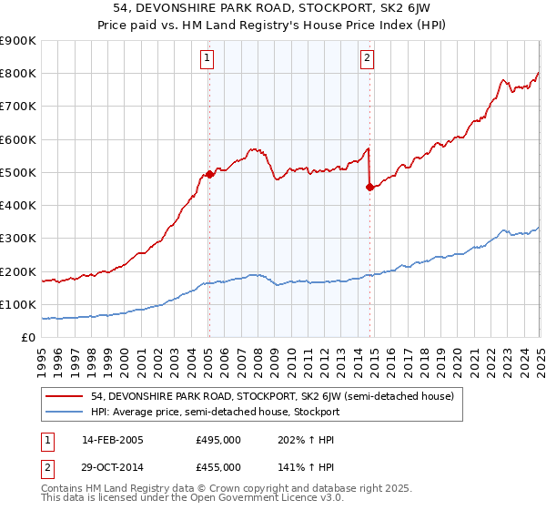 54, DEVONSHIRE PARK ROAD, STOCKPORT, SK2 6JW: Price paid vs HM Land Registry's House Price Index