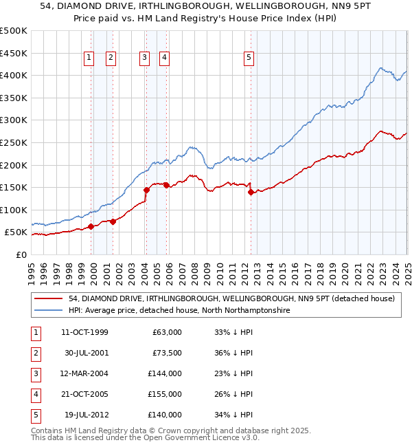 54, DIAMOND DRIVE, IRTHLINGBOROUGH, WELLINGBOROUGH, NN9 5PT: Price paid vs HM Land Registry's House Price Index