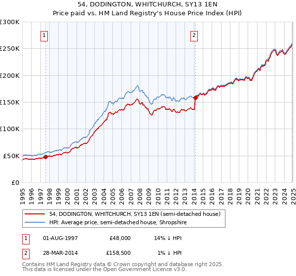 54, DODINGTON, WHITCHURCH, SY13 1EN: Price paid vs HM Land Registry's House Price Index