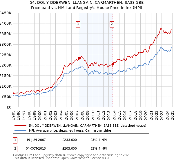 54, DOL Y DDERWEN, LLANGAIN, CARMARTHEN, SA33 5BE: Price paid vs HM Land Registry's House Price Index