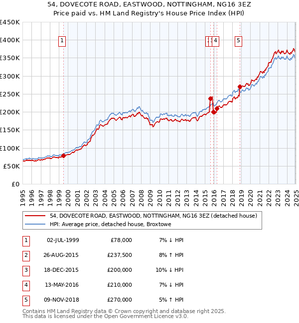 54, DOVECOTE ROAD, EASTWOOD, NOTTINGHAM, NG16 3EZ: Price paid vs HM Land Registry's House Price Index
