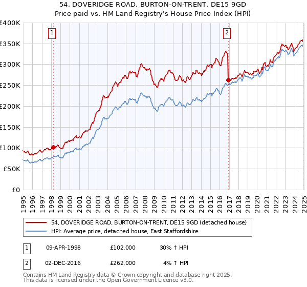 54, DOVERIDGE ROAD, BURTON-ON-TRENT, DE15 9GD: Price paid vs HM Land Registry's House Price Index