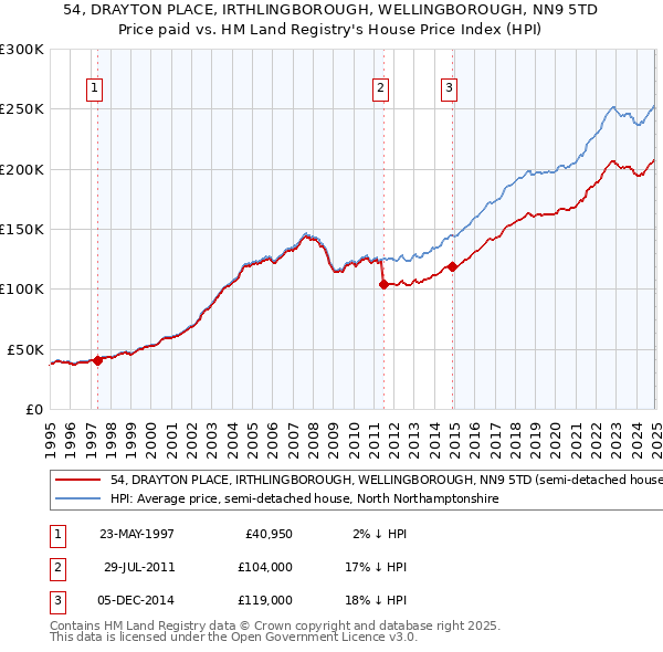 54, DRAYTON PLACE, IRTHLINGBOROUGH, WELLINGBOROUGH, NN9 5TD: Price paid vs HM Land Registry's House Price Index