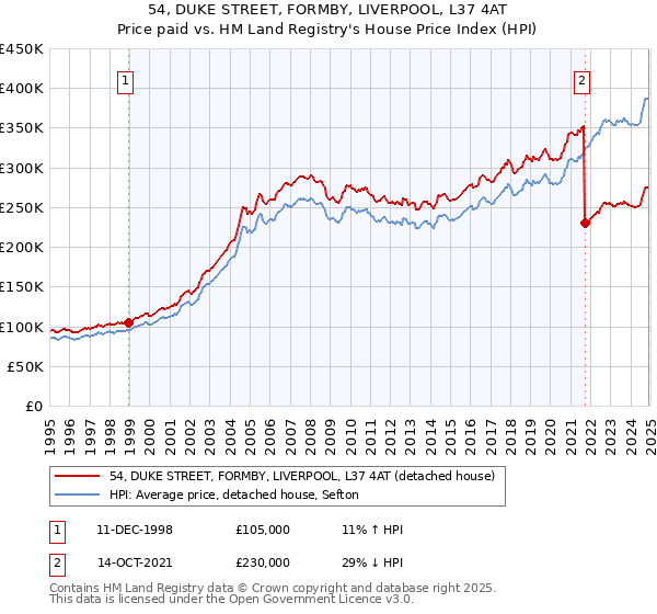 54, DUKE STREET, FORMBY, LIVERPOOL, L37 4AT: Price paid vs HM Land Registry's House Price Index