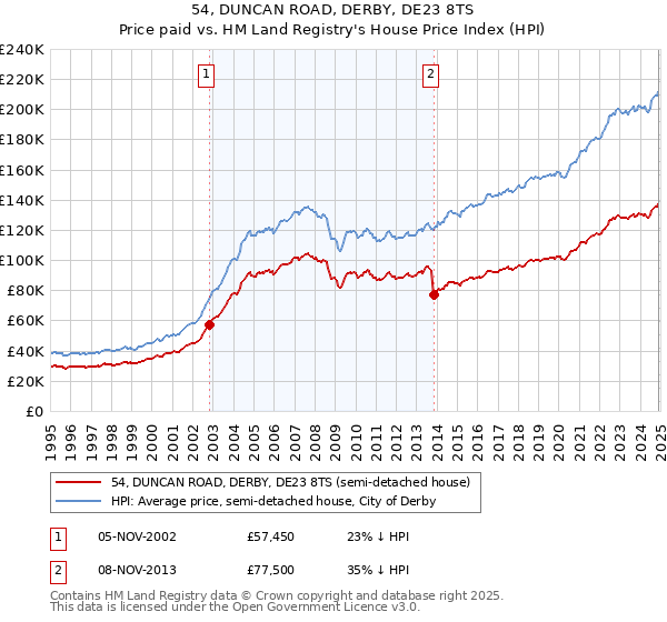 54, DUNCAN ROAD, DERBY, DE23 8TS: Price paid vs HM Land Registry's House Price Index
