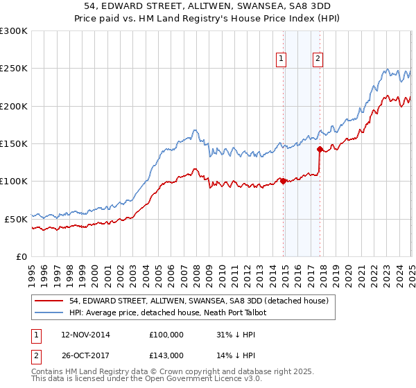 54, EDWARD STREET, ALLTWEN, SWANSEA, SA8 3DD: Price paid vs HM Land Registry's House Price Index