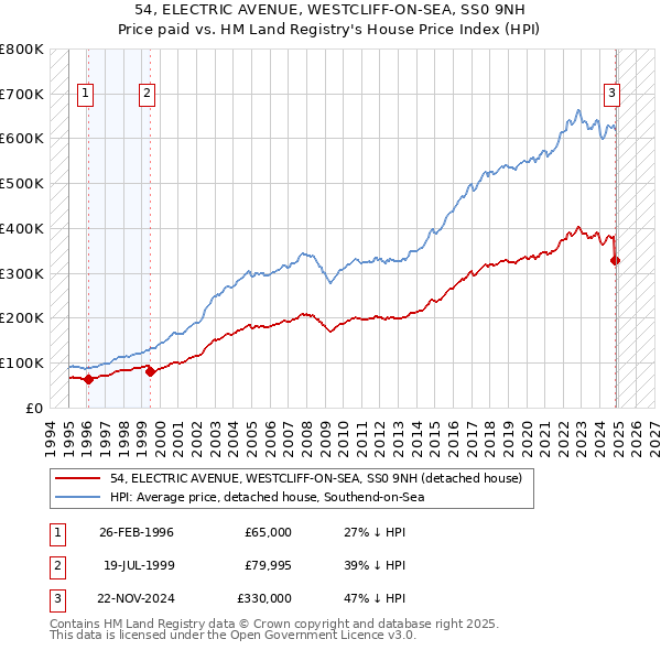 54, ELECTRIC AVENUE, WESTCLIFF-ON-SEA, SS0 9NH: Price paid vs HM Land Registry's House Price Index