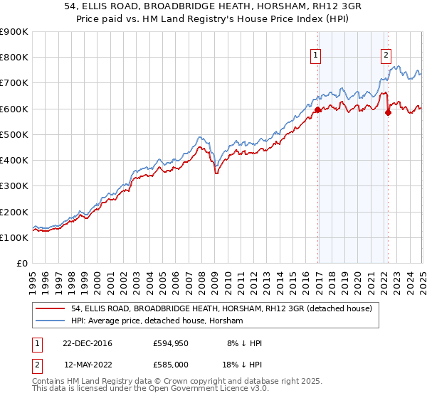 54, ELLIS ROAD, BROADBRIDGE HEATH, HORSHAM, RH12 3GR: Price paid vs HM Land Registry's House Price Index