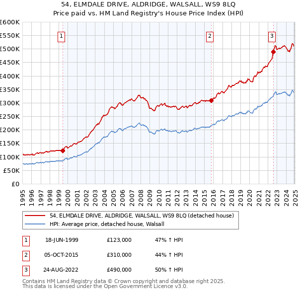 54, ELMDALE DRIVE, ALDRIDGE, WALSALL, WS9 8LQ: Price paid vs HM Land Registry's House Price Index