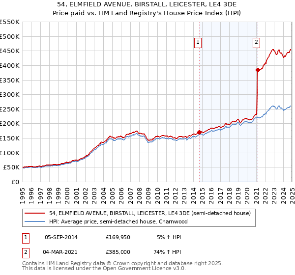 54, ELMFIELD AVENUE, BIRSTALL, LEICESTER, LE4 3DE: Price paid vs HM Land Registry's House Price Index