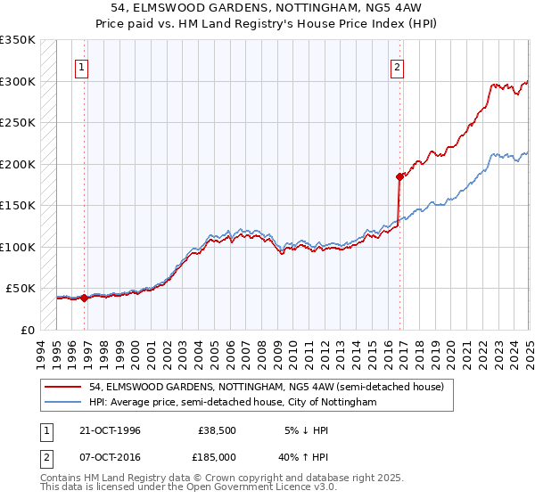 54, ELMSWOOD GARDENS, NOTTINGHAM, NG5 4AW: Price paid vs HM Land Registry's House Price Index