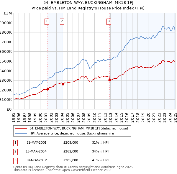 54, EMBLETON WAY, BUCKINGHAM, MK18 1FJ: Price paid vs HM Land Registry's House Price Index