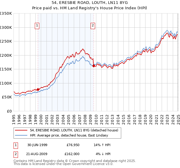 54, ERESBIE ROAD, LOUTH, LN11 8YG: Price paid vs HM Land Registry's House Price Index